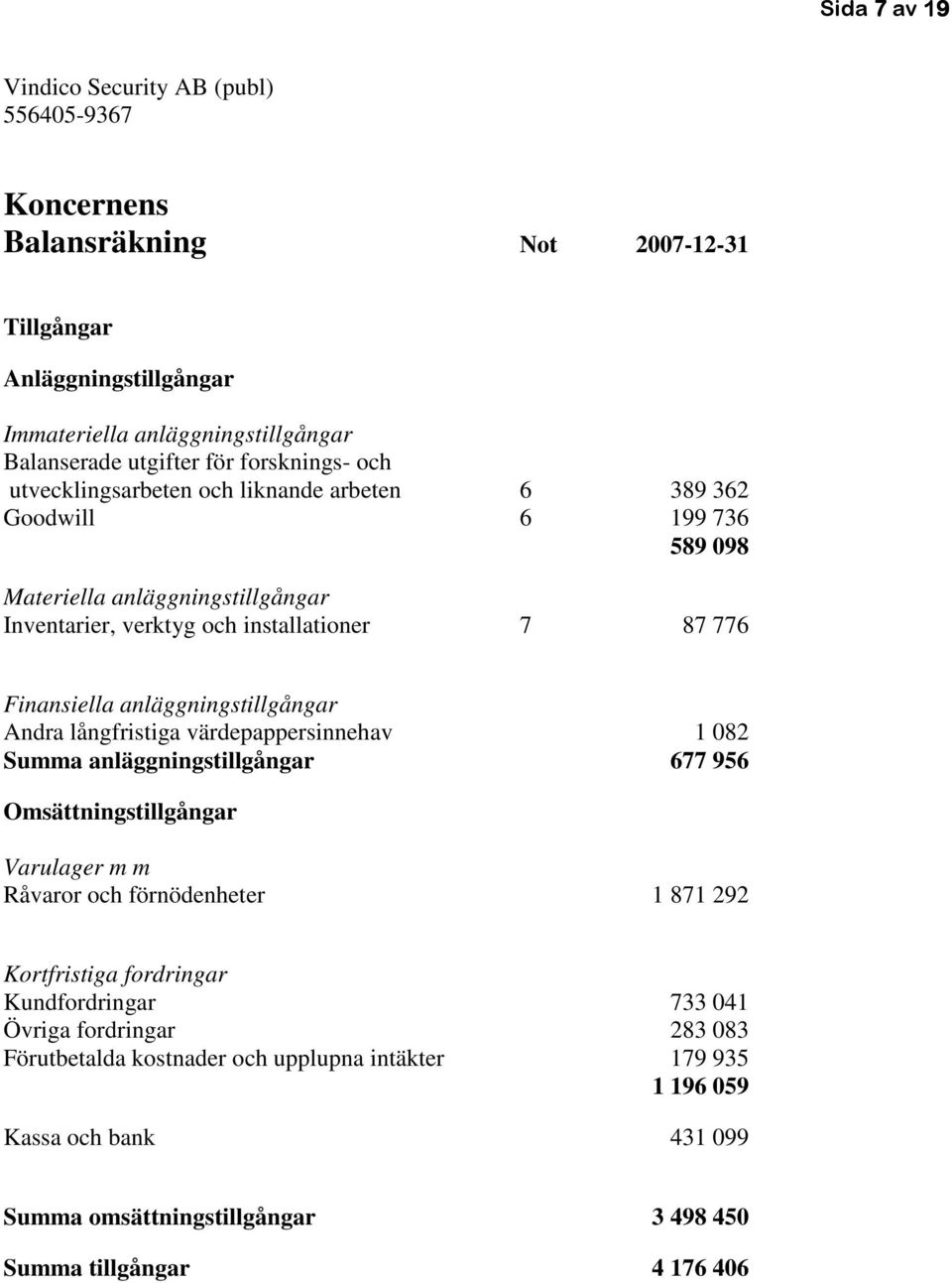 långfristiga värdepappersinnehav 1 082 Summa anläggningstillgångar 677 956 Omsättningstillgångar Varulager m m Råvaror och förnödenheter 1 871 292 Kortfristiga fordringar