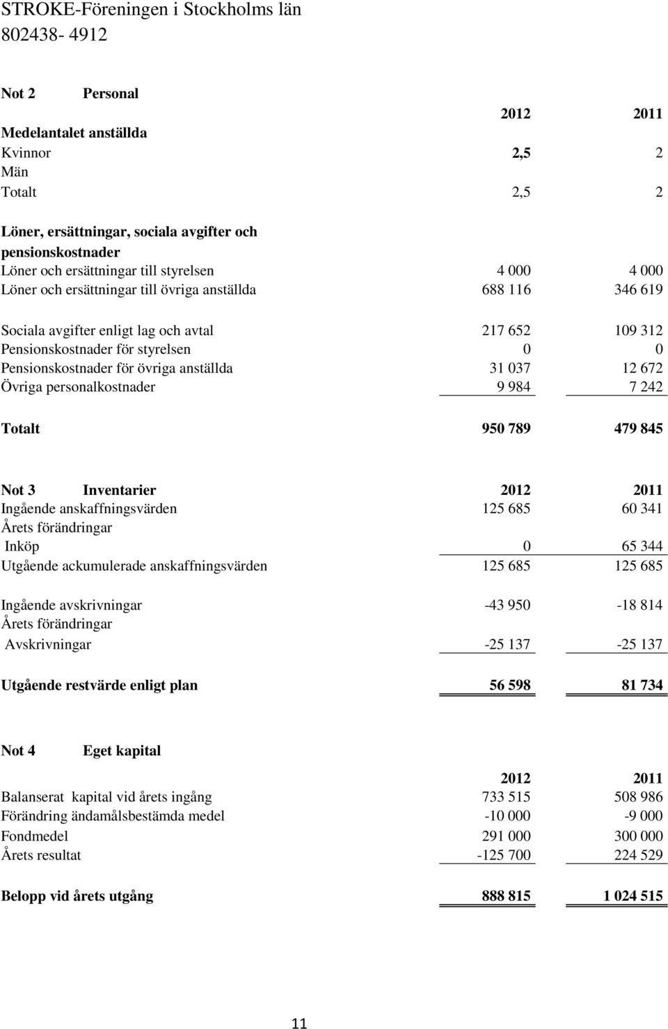 Pensionskostnader för övriga anställda 31 037 12 672 Övriga personalkostnader 9 984 7 242 Totalt 950 789 479 845 Not 3 Inventarier 2012 2011 Ingående anskaffningsvärden 125 685 60 341 Årets