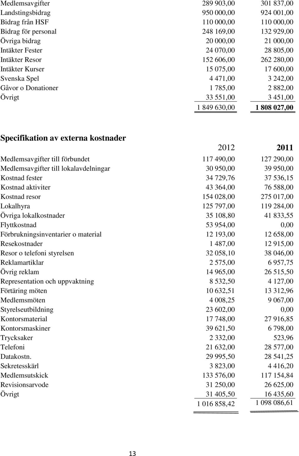 630,00 1 808 027,00 Specifikation av externa kostnader 2012 2011 Medlemsavgifter till förbundet 117 490,00 127 290,00 Medlemsavgifter till lokalavdelningar 30 950,00 39 950,00 Kostnad fester 34