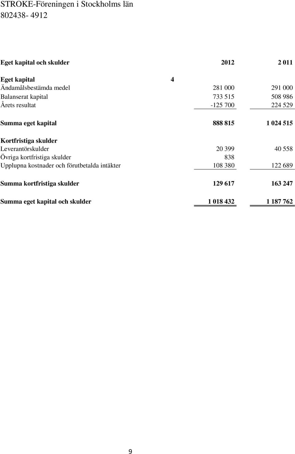 Kortfristiga skulder Leverantörskulder 20 399 40 558 Övriga kortfristiga skulder 838 Upplupna kostnader och förutbetalda