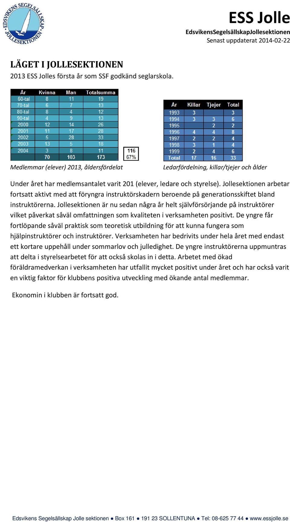 Jollesektionen arbetar fortsatt aktivt med att föryngra instruktörskadern beroende på generationsskiftet bland instruktörerna.