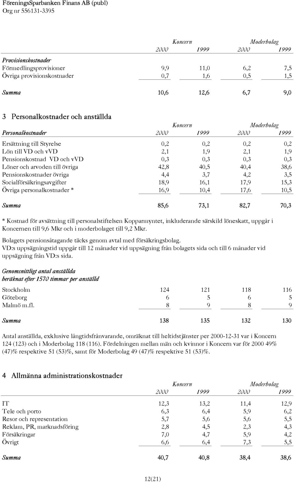 Pensionskostnader övriga 4,4 3,7 4,2 3,5 Socialförsäkringsavgifter 18,9 16,1 17,9 15,3 Övriga personalkostnader * 16,9 10,4 17,6 10,5 Summa 85,6 73,1 82,7 70,3 * Kostnad för avsättning till