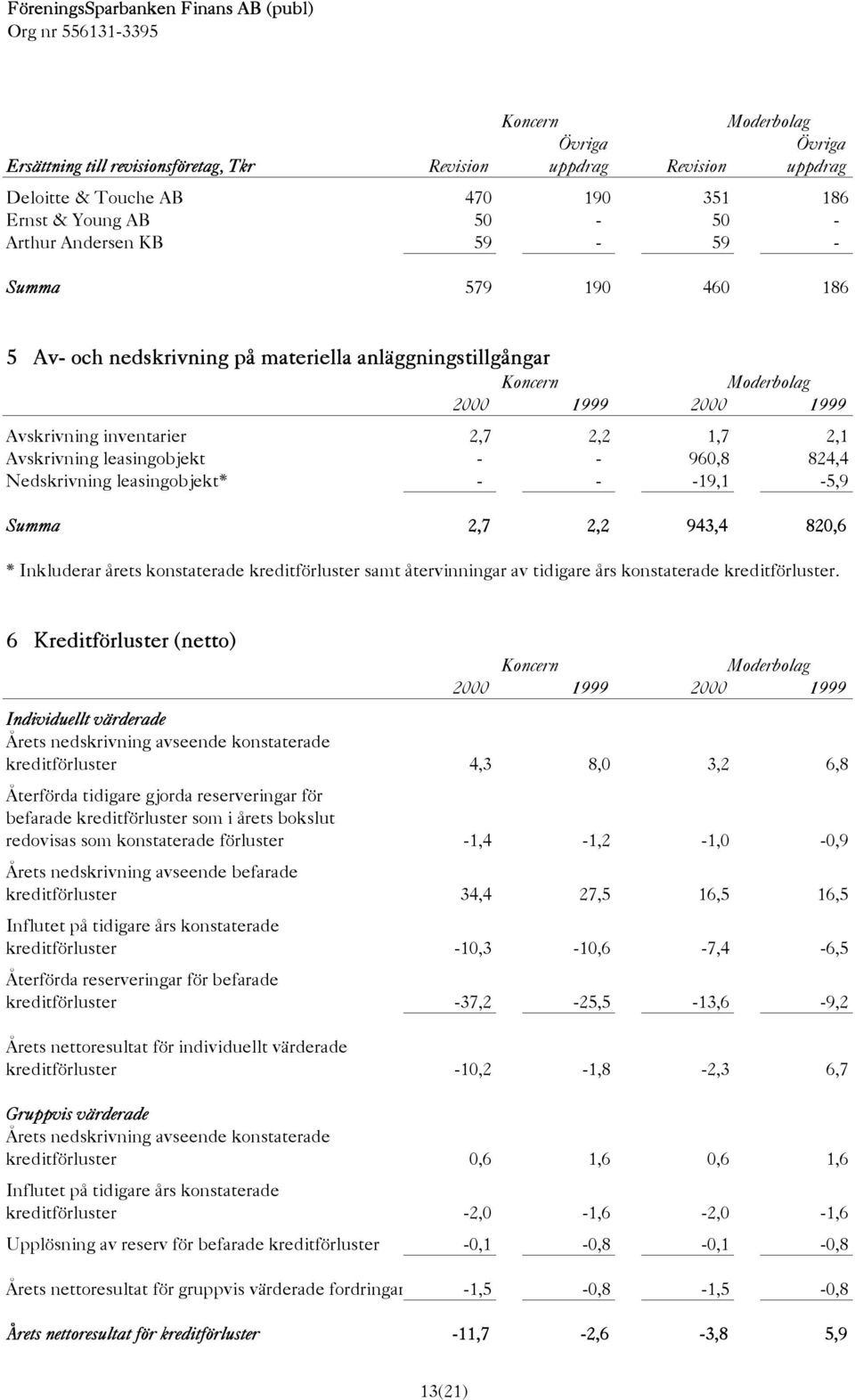 -19,1-5,9 Summa 2,7 2,2 943,4 820,6 * Inkluderar årets konstaterade kreditförluster samt återvinningar av tidigare års konstaterade kreditförluster.