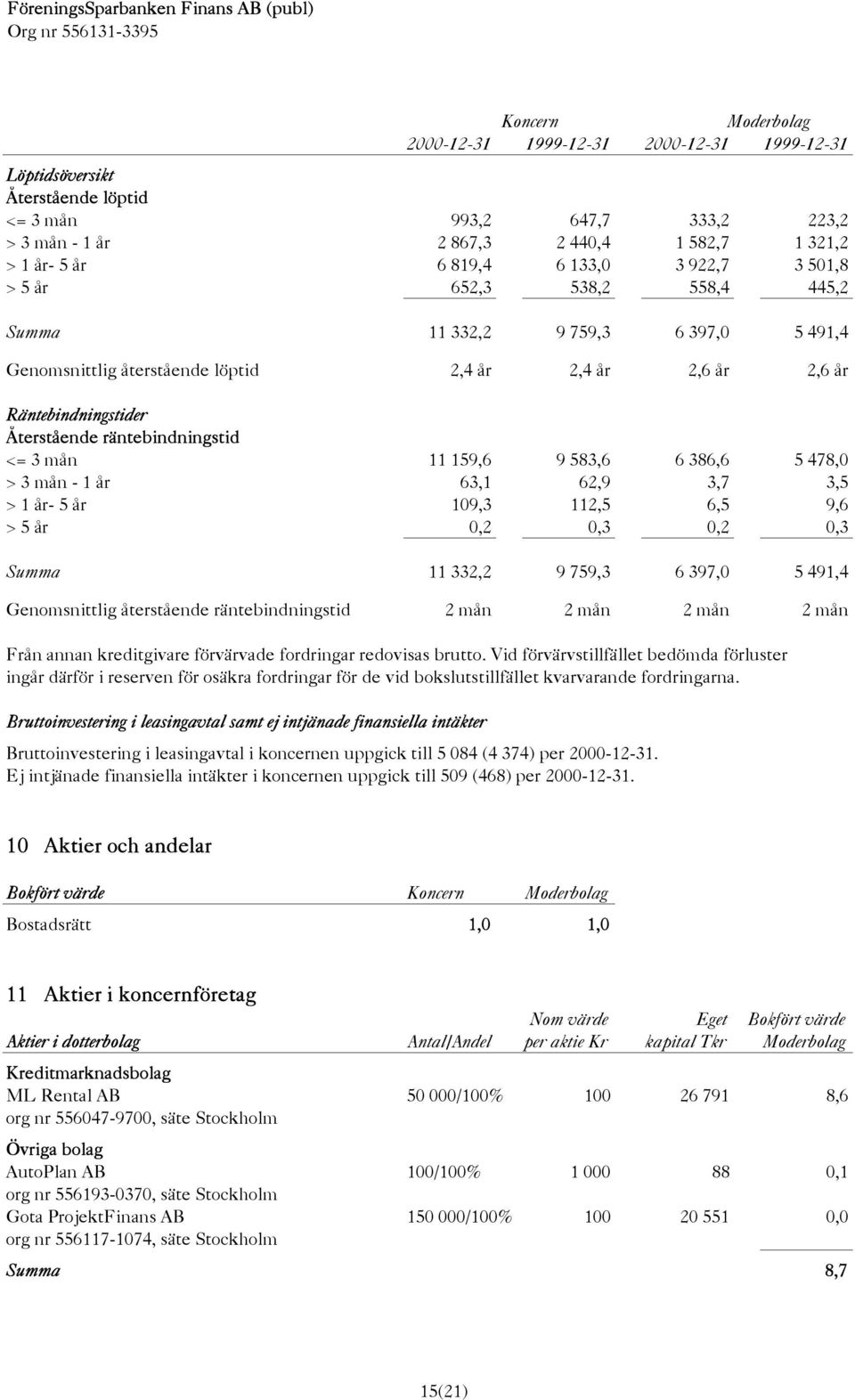 63,1 62,9 3,7 3,5 > 1 år- 5 år 109,3 112,5 6,5 9,6 > 5 år 0,2 0,3 0,2 0,3 Summa 11 332,2 9 759,3 6 397,0 5 491,4 Genomsnittlig återstående räntebindningstid 2 mån 2 mån 2 mån 2 mån Från annan