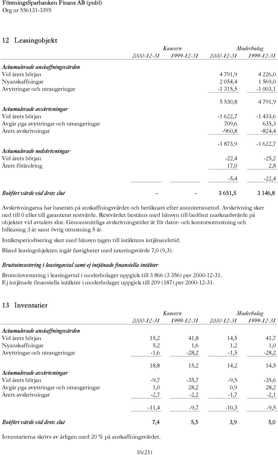 -22,4-25,2 Årets förändring 17,0 2,8-5,4-22,4 Bokfört värde vid årets slut - - 3 651,5 3 146,8 Avskrivningarna har baserats på anskaffningsvärdet och beräknats efter annuitetsmetod.