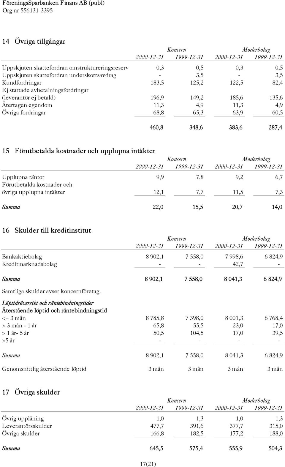 upplupna intäkter Upplupna räntor 9,9 7,8 9,2 6,7 Förutbetalda kostnader och övriga upplupna intäkter 12,1 7,7 11,5 7,3 Summa 22,0 15,5 20,7 14,0 16 Skulder till kreditinstitut Bankaktiebolag 8 902,1