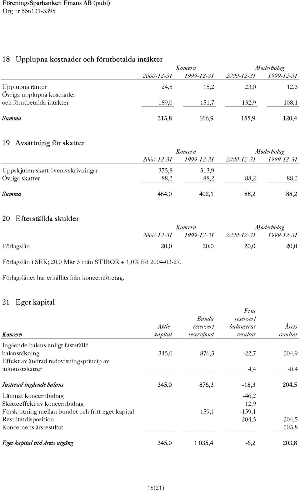 i SEK; 20,0 Mkr 3 mån STIBOR + 1,0% ffd 2004-03-27. Förlagslånet har erhållits från koncernföretag.