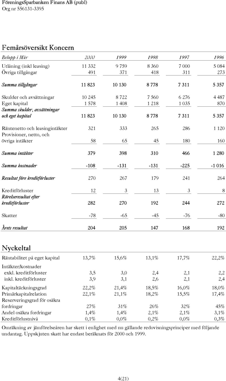 leasingintäkter 321 333 265 286 1 120 Provisioner, netto, och övriga intäkter 58 65 45 180 160 Summa intäkter 379 398 310 466 1 280 Summa kostnader -108-131 -131-225 -1 016 Resultat före