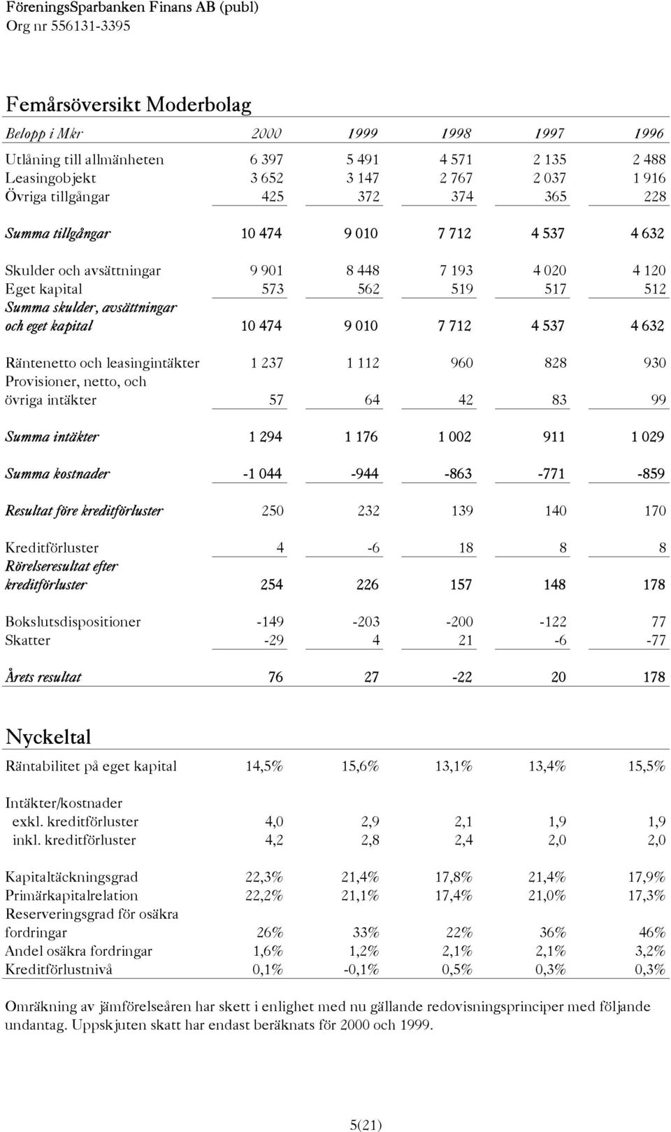 712 4 537 4 632 Räntenetto och leasingintäkter 1 237 1 112 960 828 930 Provisioner, netto, och övriga intäkter 57 64 42 83 99 Summa intäkter 1 294 1 176 1 002 911 1 029 Summa kostnader -1 044-944