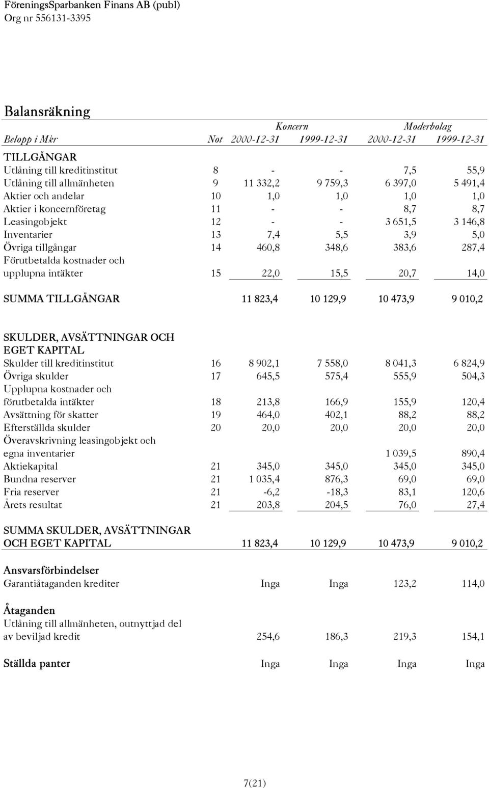 15,5 20,7 14,0 SUMMA TILLGÅNGAR 11 823,4 10 129,9 10 473,9 9 010,2 SKULDER, AVSÄTTNINGAR OCH EGET KAPITAL Skulder till kreditinstitut 16 8 902,1 7 558,0 8 041,3 6 824,9 Övriga skulder 17 645,5 575,4