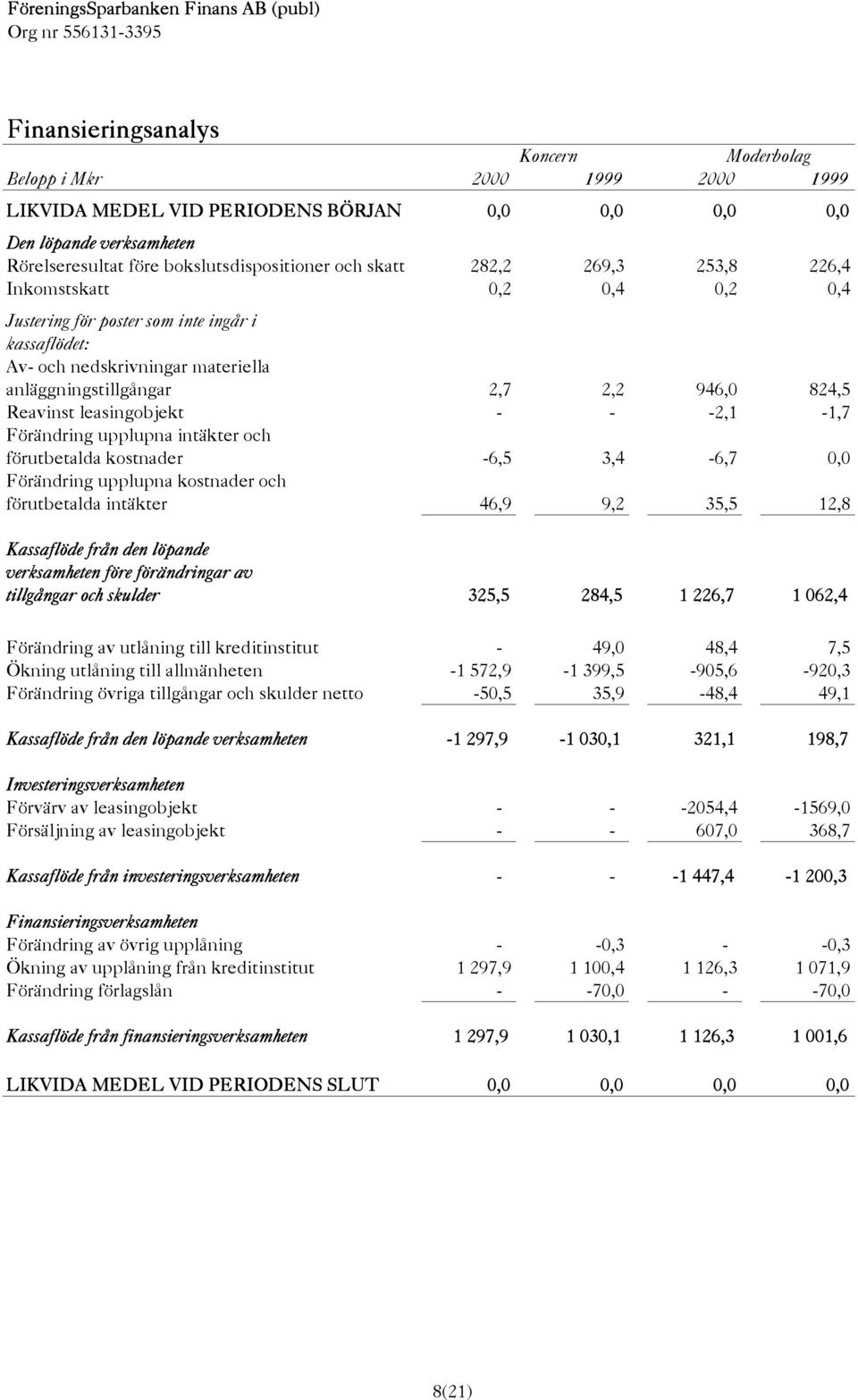 Förändring upplupna intäkter och förutbetalda kostnader -6,5 3,4-6,7 0,0 Förändring upplupna kostnader och förutbetalda intäkter 46,9 9,2 35,5 12,8 Kassaflöde från den löpande verksamheten före