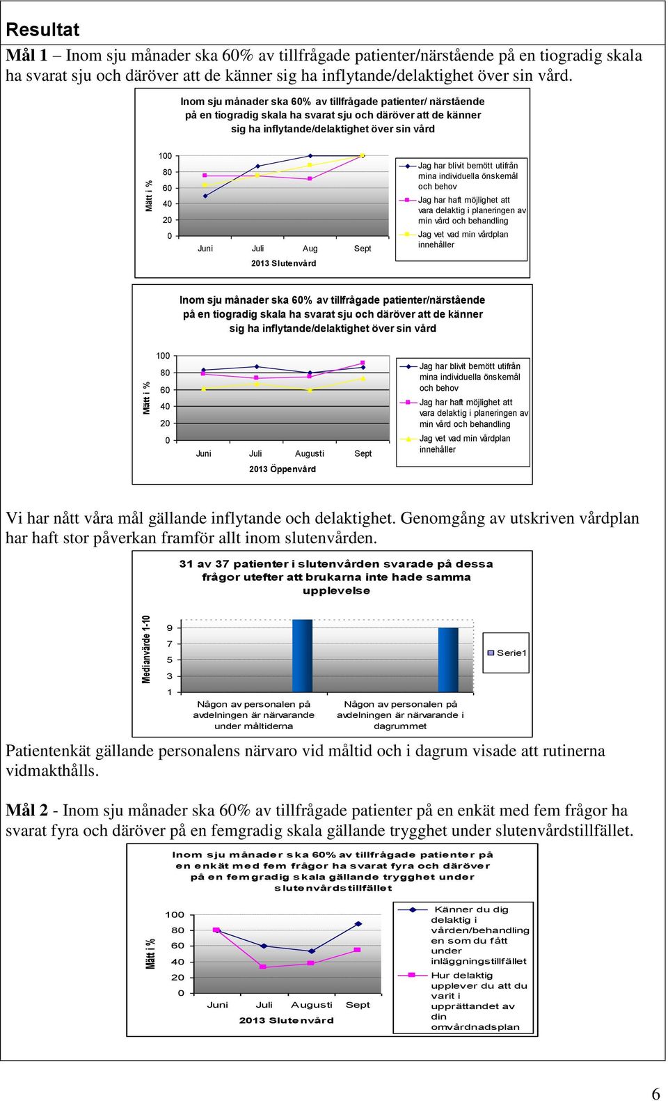 Inom sju månader ska 6% av tillfrågade patienter/ närstående på en tiogradig skala ha svarat sju och däröver att de känner sig ha inflytande/delaktighet över sin vård 1 8 6 4 2 Juni Juli Aug Sept 213
