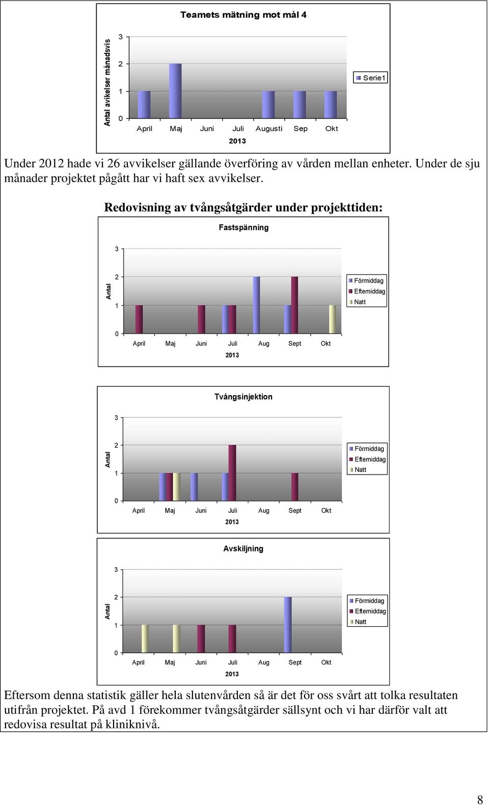 Redovisning av tvångsåtgärder under projekttiden: Fastspänning 3 2 1 Förmiddag Eftemiddag Natt April Maj Juni Juli Aug Sept Okt 213 Tvångsinjektion 3 2 1 Förmiddag Eftemiddag Natt April Maj Juni