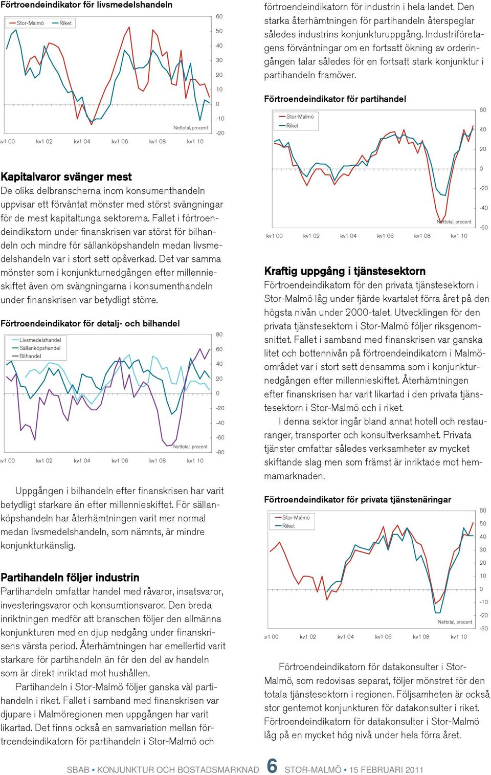 kv1 kv1 2 kv1 4 kv1 6 kv1 8 kv1 1 1-1 -2 Förtroendeindikator för partihandel 6 4 2 Kapitalvaror svänger mest De olika delbranscherna inom konsumenthandeln uppvisar ett förväntat mönster med störst