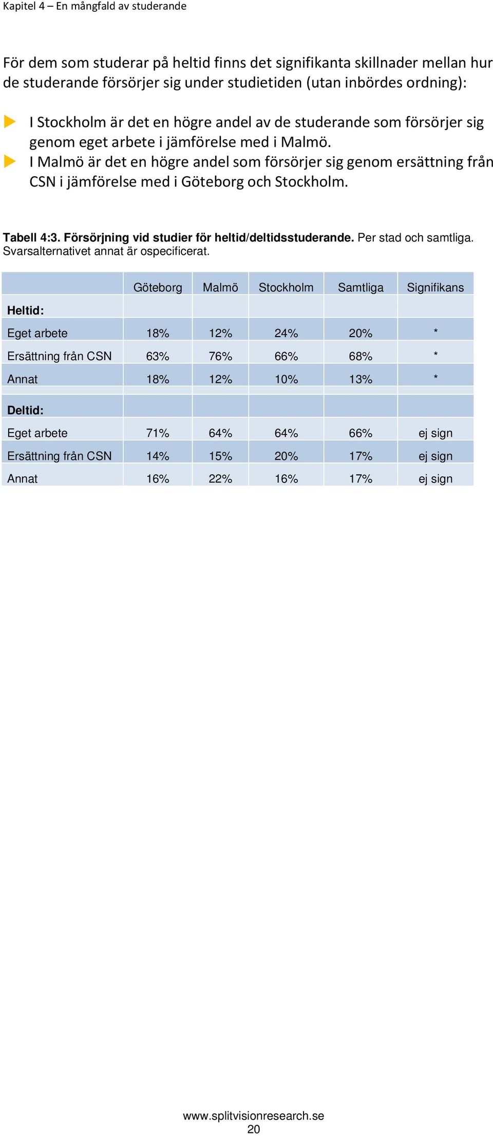 I Malmö är det en högre andel som försörjer sig genom ersättning från CSN i jämförelse med i Göteborg och Stockholm. Tabell 4:3. Försörjning vid studier för heltid/deltidsstuderande.