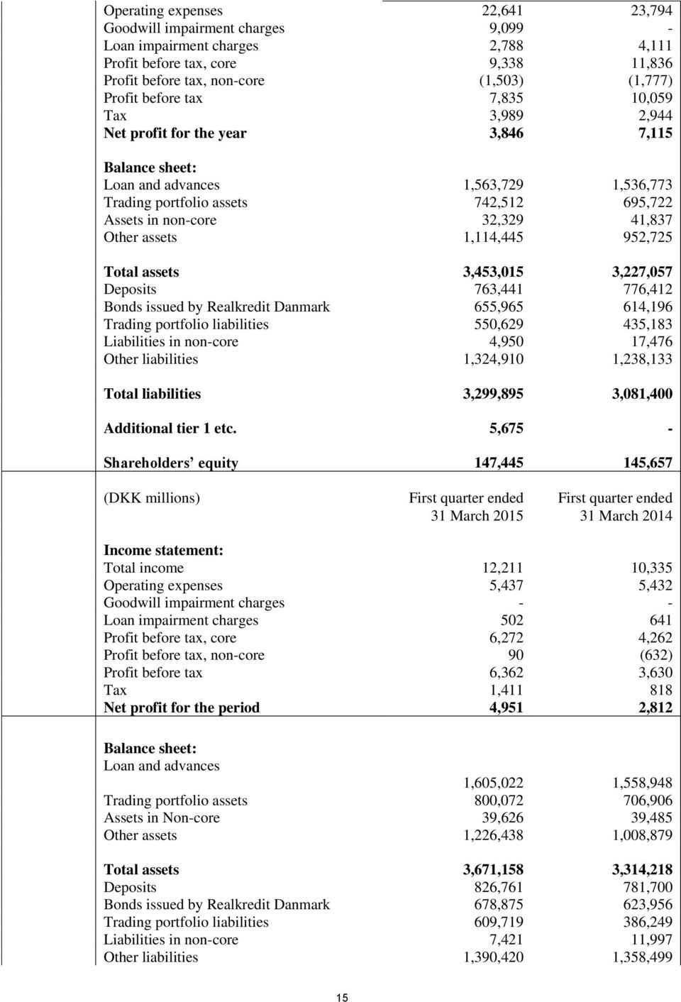 Other assets 1,114,445 952,725 Total assets 3,453,015 3,227,057 Deposits 763,441 776,412 Bonds issued by Realkredit Danmark 655,965 614,196 Trading portfolio liabilities 550,629 435,183 Liabilities