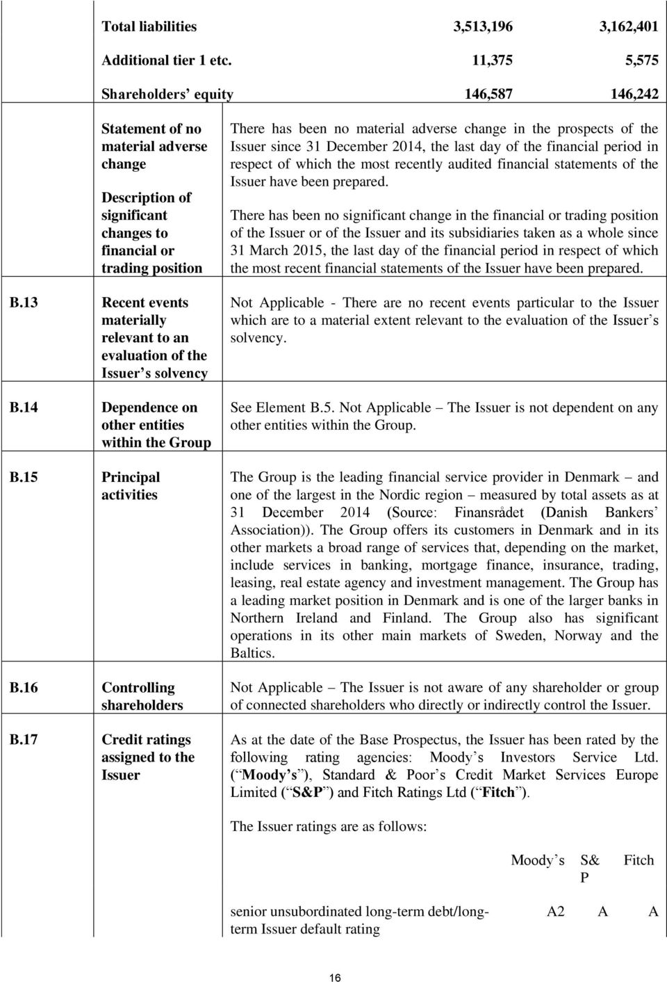 13 Recent events materially relevant to an evaluation of the Issuer s solvency B.14 Dependence on other entities within the Group B.15 Principal activities B.16 Controlling shareholders B.