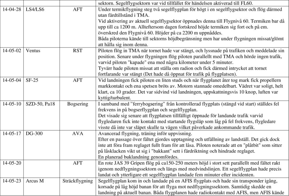 Vid aktivering av aktuell segelflygsektor öppnades denna till Flygnivå 60. Termiken bar då upp till ca 1200 m. Allteftersom dagen fortskred höjde termiken sig fort och på em.