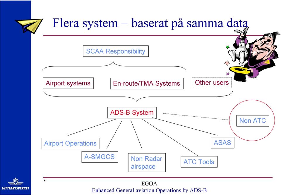 Systems Other users ADS-B System Non ATC