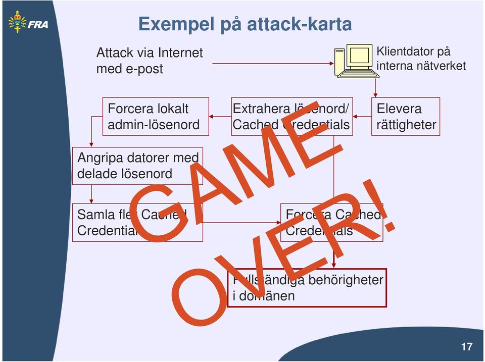 lösenord Extrahera lösenord/ Cached Credentials Elevera rättigheter Samla