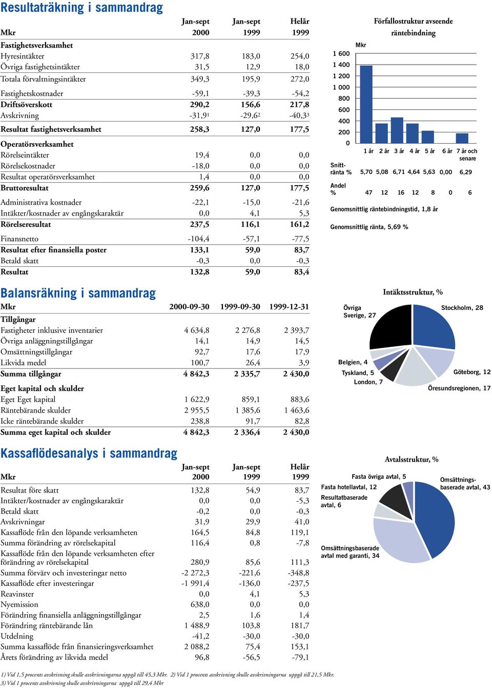 19,4 0,0 0,0 Rörelsekostnader -18,0 0,0 0,0 Resultat operatörsverksamhet 1,4 0,0 0,0 Bruttoresultat 259,6 127,0 177,5 Administrativa kostnader -22,1-15,0-21,6 Intäkter/kostnader av engångskaraktär