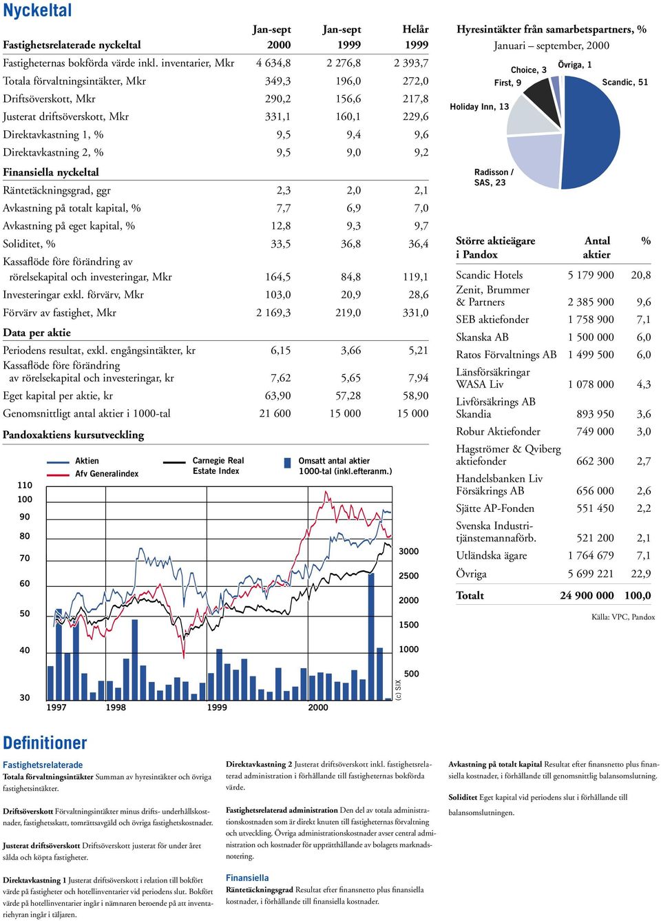 % 9,5 9,4 9,6 Direktavkastning 2, % 9,5 9,0 9,2 Finansiella nyckeltal Räntetäckningsgrad, ggr 2,3 2,0 2,1 Avkastning på totalt kapital, % 7,7 6,9 7,0 Avkastning på eget kapital, % 12,8 9,3 9,7