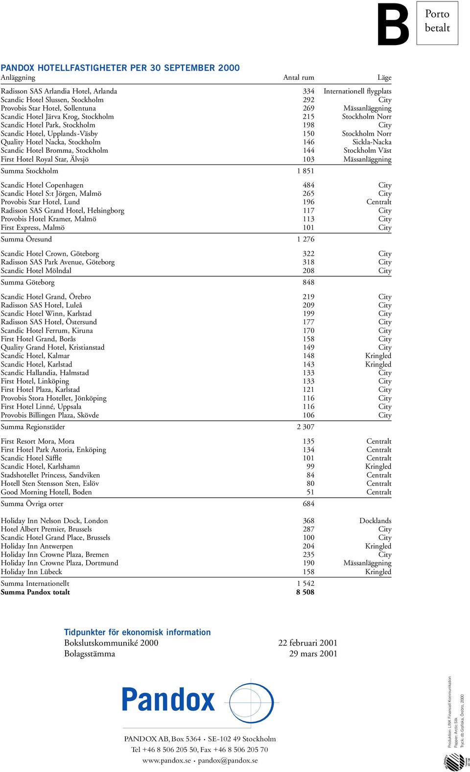Nacka, Stockholm 146 Sickla-Nacka Scandic Hotel Bromma, Stockholm 144 Stockholm Väst First Hotel Royal Star, Älvsjö 103 Mässanläggning Summa Stockholm 1 851 Scandic Hotel Copenhagen 484 City Scandic