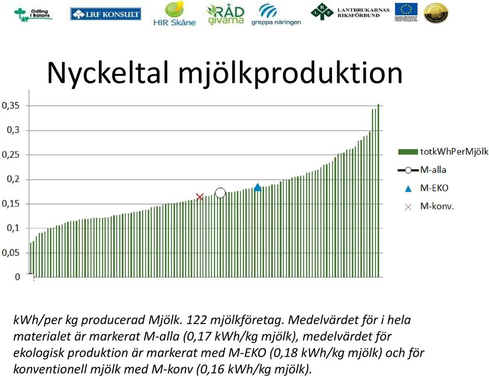 Medelvärdet för i hela materialet är markerat M-alla (0,17 kwh/kg