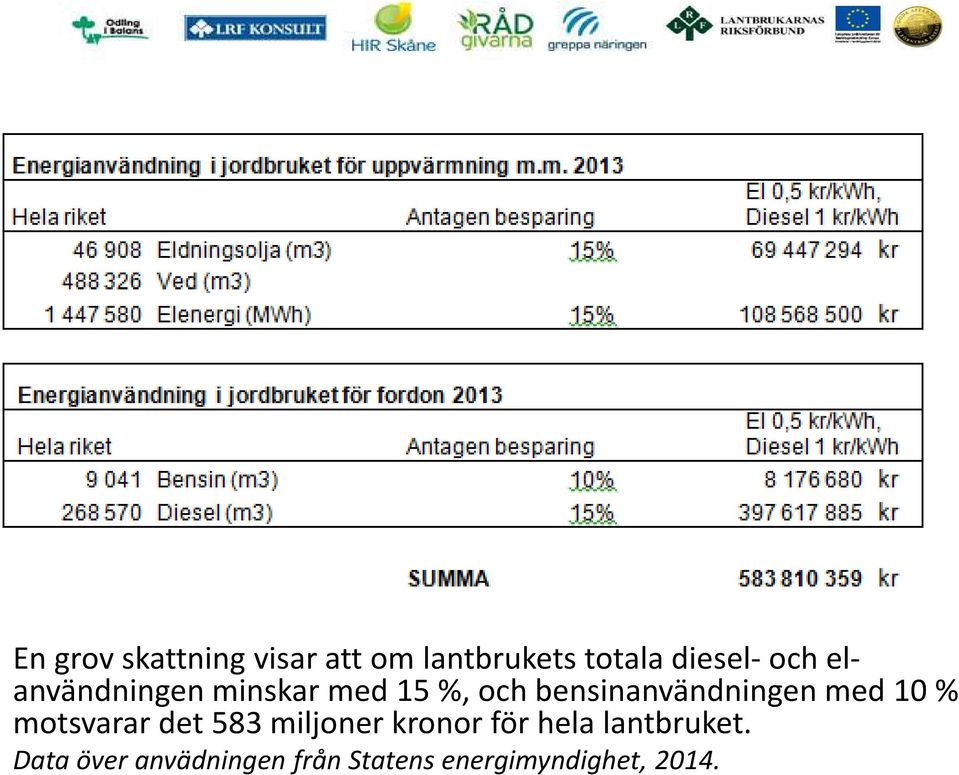 med 10 % motsvarar det 583 miljoner kronor för hela