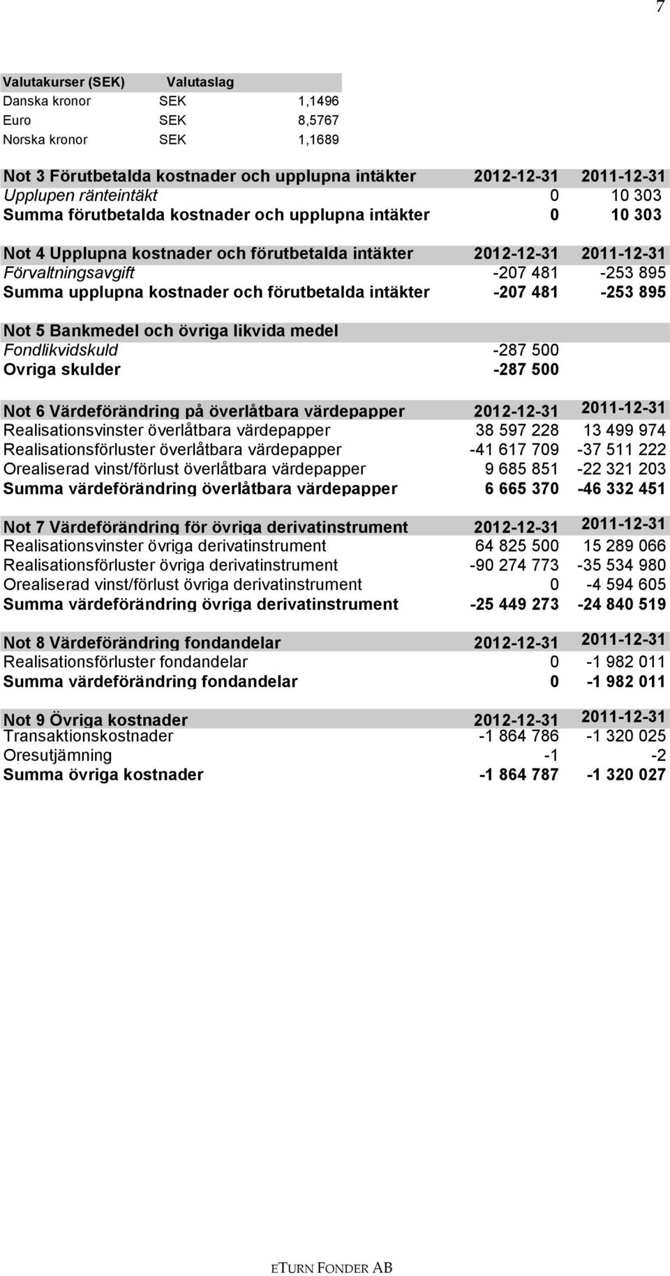 och förutbetalda intäkter -207 481-253 895 Not 5 Bankmedel och övriga likvida medel Fondlikvidskuld -287 500 Övriga skulder -287 500 Not 6 Värdeförändring på överlåtbara värdepapper 2012-12-31