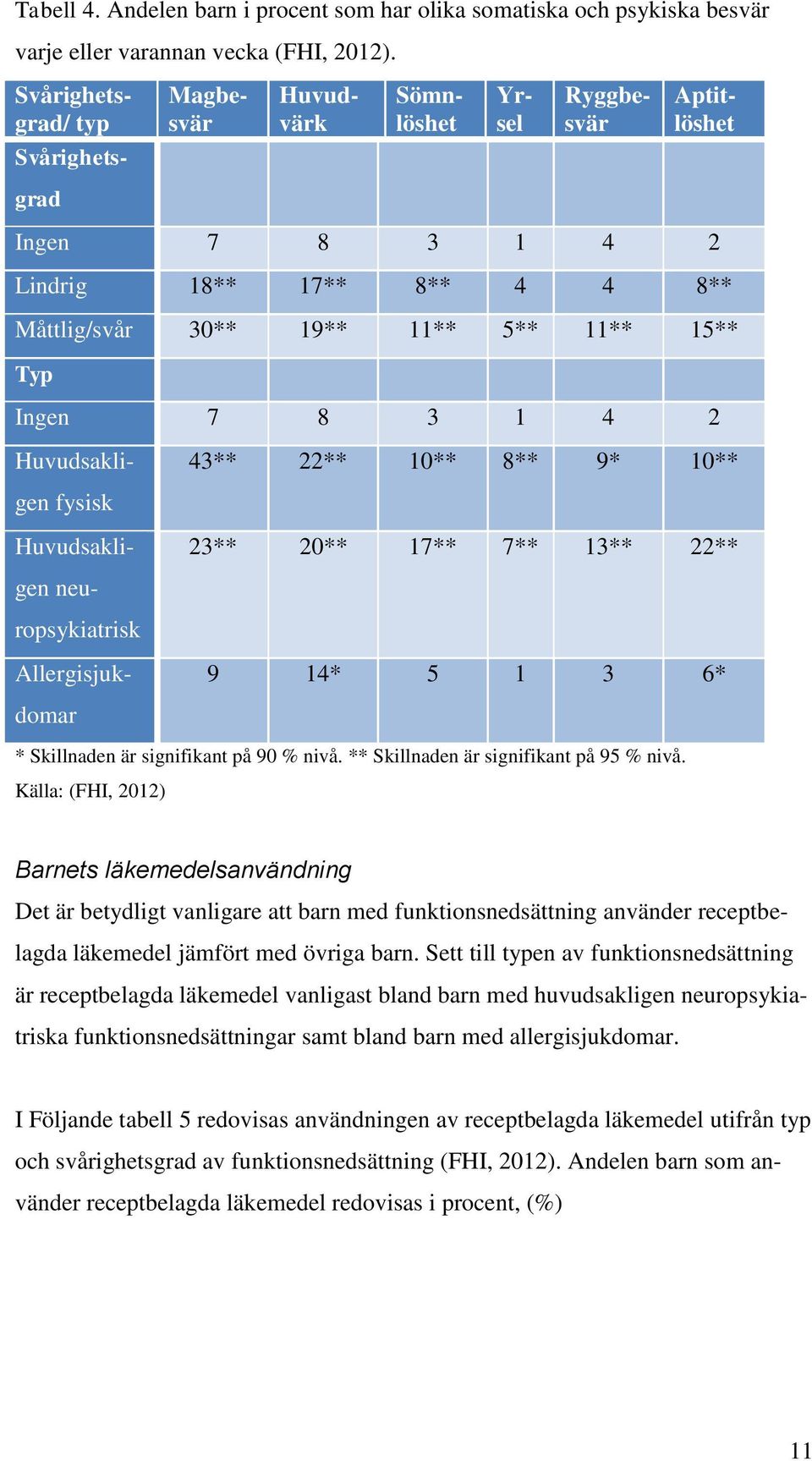 3 1 4 2 43** 22** 10** 8** 9* 10** Huvudsakligen fysisk 23** 20** 17** 7** 13** 22** 9 14* 5 1 3 6* Huvudsakligen neuropsykiatrisk Allergisjukdomar * Skillnaden är signifikant på 90 % nivå.