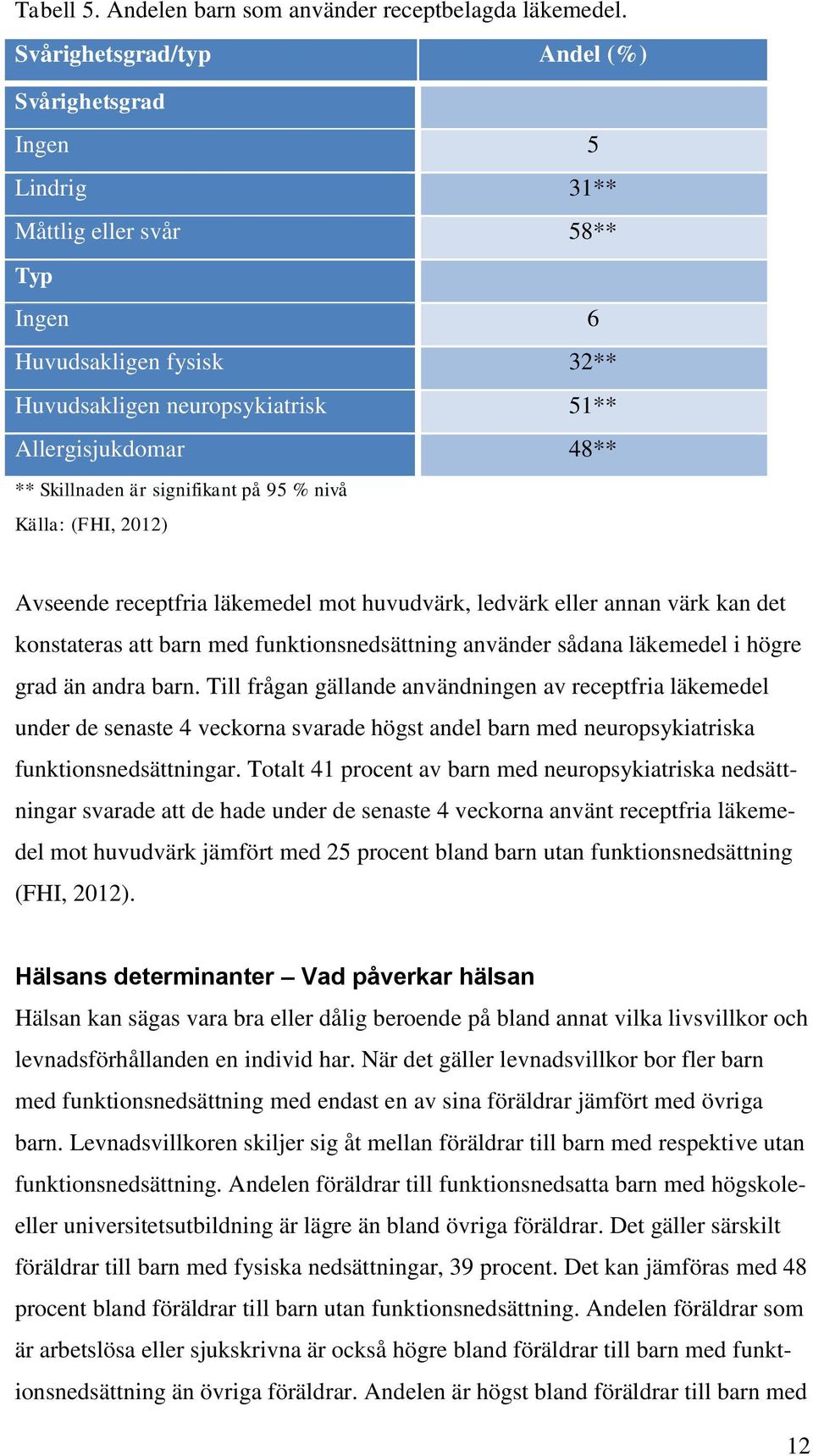 är signifikant på 95 % nivå Källa: (FHI, 2012) Avseende receptfria läkemedel mot huvudvärk, ledvärk eller annan värk kan det konstateras att barn med funktionsnedsättning använder sådana läkemedel i