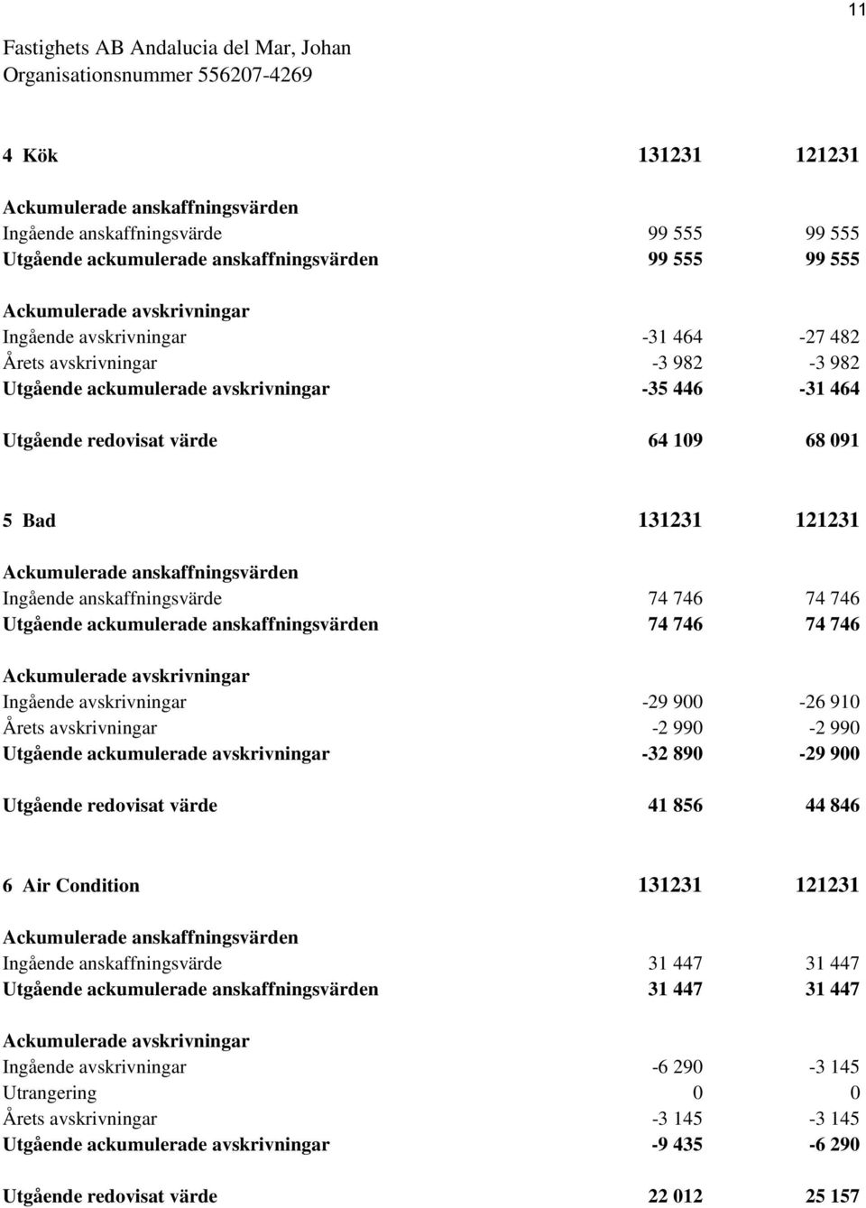 anskaffningsvärden 74 746 74 746 Ackumulerade avskrivningar Ingående avskrivningar -29 900-26 910 Årets avskrivningar -2 990-2 990 Utgående ackumulerade avskrivningar -32 890-29 900 Utgående