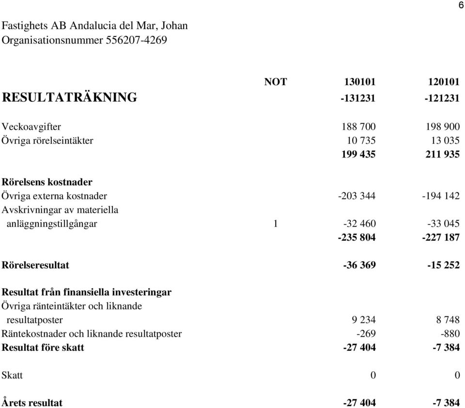 804-227 187 Rörelseresultat -36 369-15 252 Resultat från finansiella investeringar Övriga ränteintäkter och liknande resultatposter 9