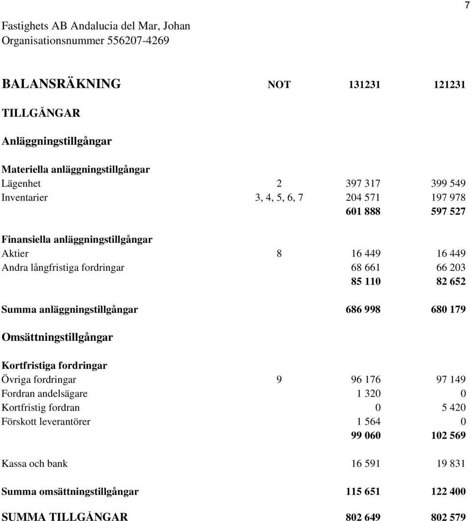 anläggningstillgångar 686 998 680 179 Omsättningstillgångar Kortfristiga fordringar Övriga fordringar 9 96 176 97 149 Fordran andelsägare 1 320 0 Kortfristig