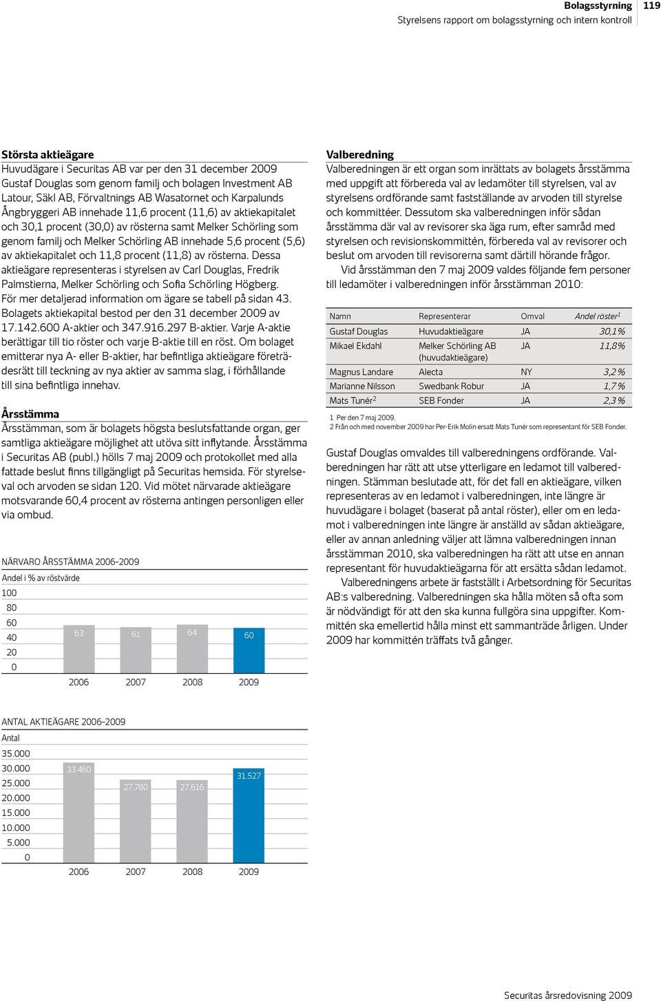 av aktiekapitalet och 11,8 procent (11,8) av rösterna. Dessa aktieägare representeras i styrelsen av Carl Douglas, Fredrik Palmstierna, Melker Schörling och Sofia Schörling Högberg.