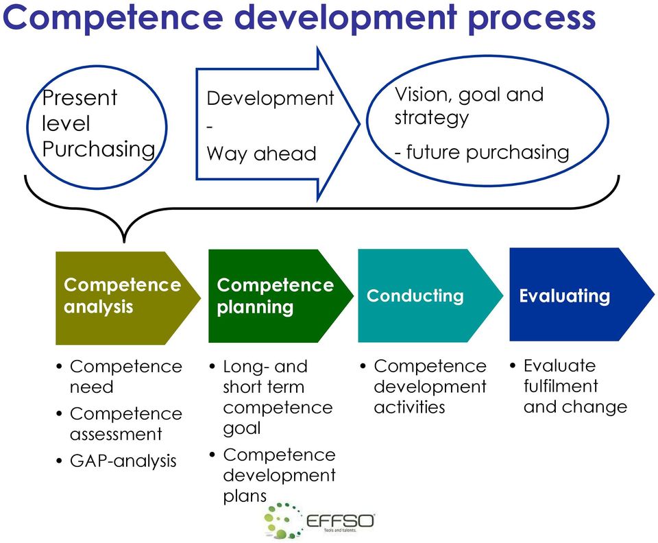 Evaluating Competence need Competence assessment GAP-analysis Long- and short term