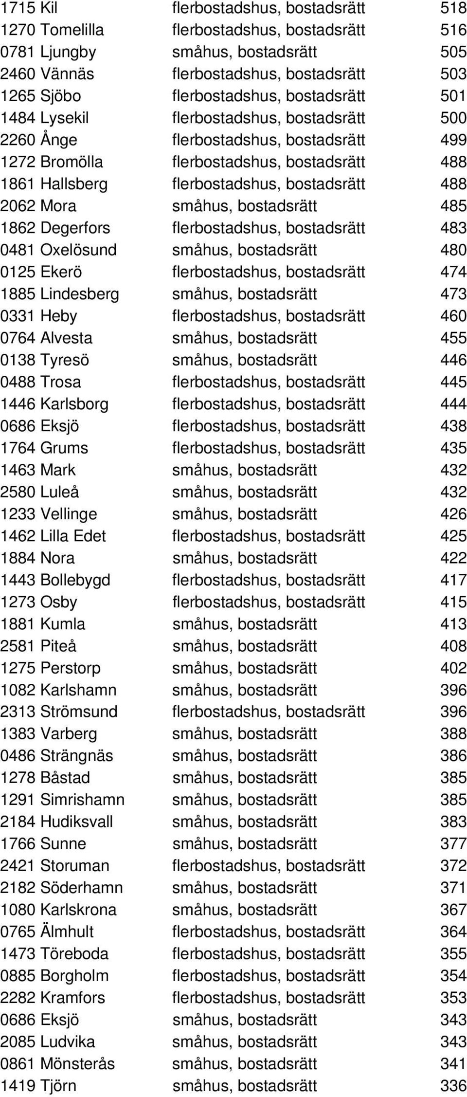 2062 Mora småhus, bostadsrätt 485 1862 Degerfors flerbostadshus, bostadsrätt 483 0481 Oxelösund småhus, bostadsrätt 480 0125 Ekerö flerbostadshus, bostadsrätt 474 1885 Lindesberg småhus, bostadsrätt