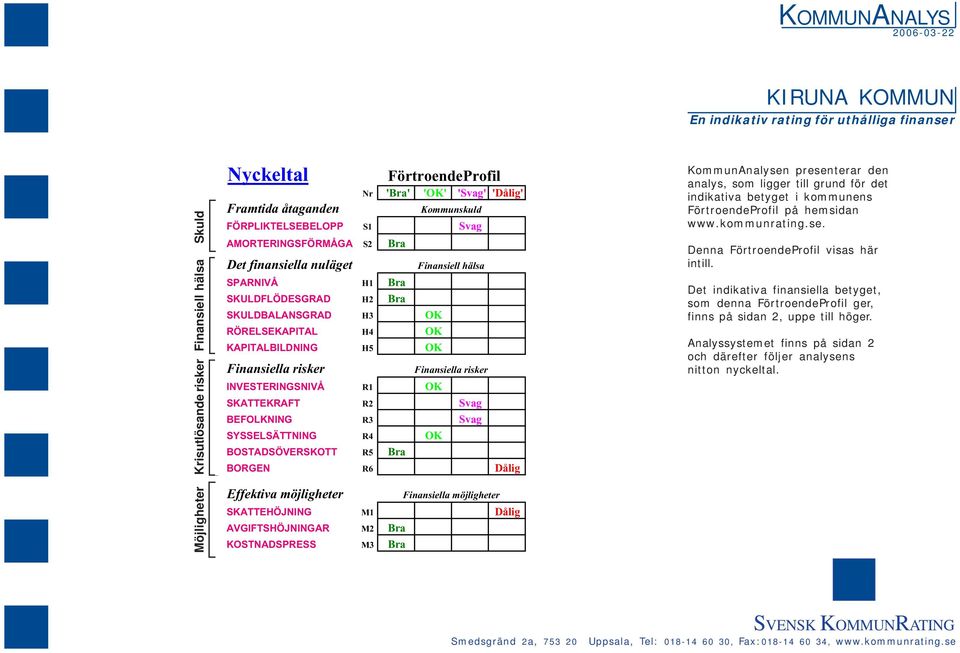 OK Finansiella risker INVESTERINGSNIVÅ R1 OK SKATTEKRAFT R2 Svag BEFOLKNING R3 Svag SYSSELSÄTTNING R4 OK BOSTADSÖVERSKOTT R5 Bra BORGEN R6 Dålig Effektiva möjligheter SKATTEHÖJNING M1 Dålig