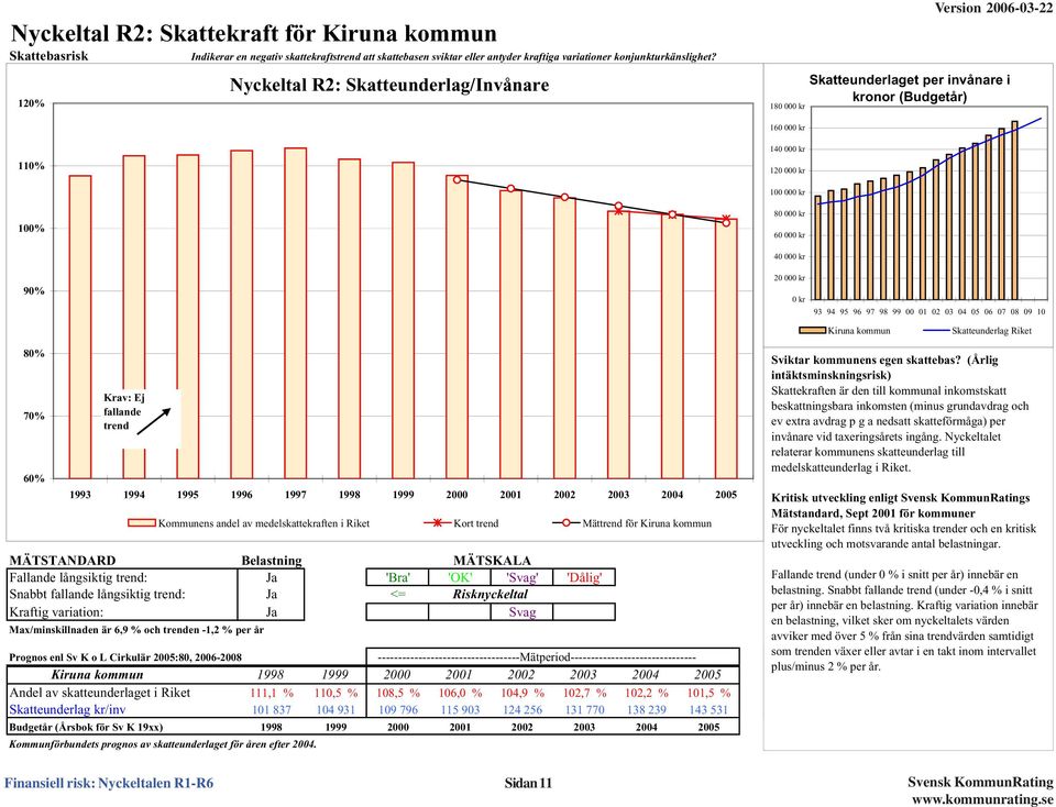 Kiruna kommun Skatteunderlag Riket 8% 7% 6% Krav: Ej fallande trend 1993 1994 1995 1996 1997 1998 1999 2 21 22 23 24 25 MÄTSTANDARD Belastning MÄTSKALA Fallande långsiktig trend: Ja 'Bra' 'OK' 'Svag'