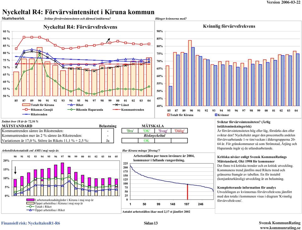 Riket Länet Riksmax Gnosjö Riksmin Haparanda Kommuntrenden Rikstrenden 5% 45% 4% 85 87 89 9 91 92 93 94 95 96 97 98 99 1 2 3 4 Totalt för Kiruna Kvinnor Snittet över 18 år är 72,36 % MÄTSTANDARD