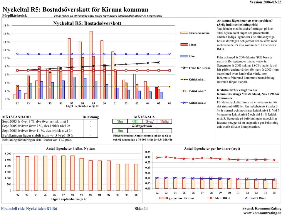 kritisk nivå 1: - 'Bra' 'OK' 'Svag' 'Dålig' Sept 25 är även över 7 %, dvs kritisk nivå 2: - Risknyckeltal Sept 25 är även över 11 %, dvs kritisk nivå 3: - Bra Befolkningen ligger stabilt inom +/- 5 %