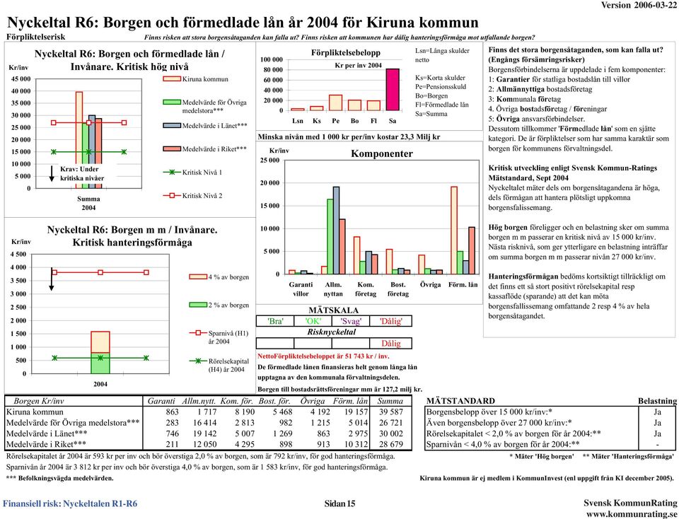 Kritisk hög nivå Krav: Under kritiska nivåer Summa 24 Kiruna kommun Medelvärde för Övriga medelstora*** Medelvärde i Länet*** Medelvärde i Riket*** Kritisk Nivå 1 Kritisk Nivå 2 Nyckeltal R6: Borgen