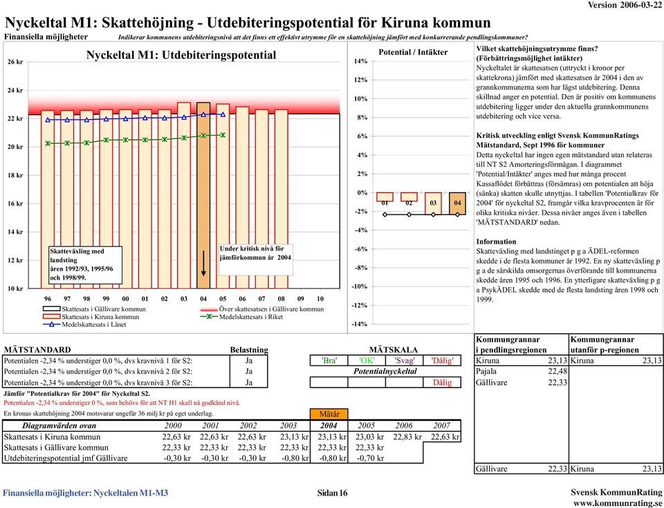 Nyckeltal M1: Utdebiteringspotential 96 97 98 99 1 2 3 4 5 6 7 8 9 1 Skattesats i Gällivare kommun Skattesats i Kiruna kommun Medelskattesats i Länet Under kritisk nivå för jämförkommun år 24 Över
