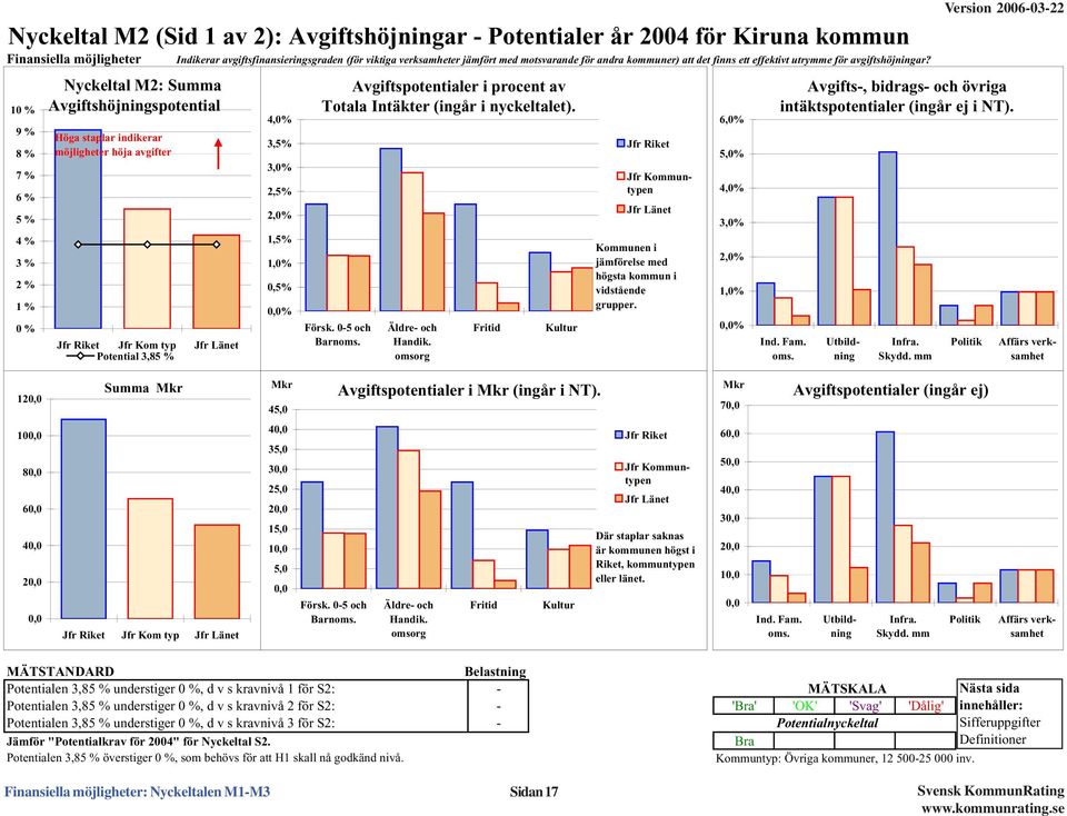 1 % 9 % 8 % 7 % 6 % 5 % 4 % 3 % 2 % 1 % % Nyckeltal M2: Summa Avgiftshöjningspotential Höga staplar indikerar möjligheter höja avgifter Jfr Riket Jfr Kom typ Jfr Länet Potential 3,85 % 4,% 3,5% 3,%