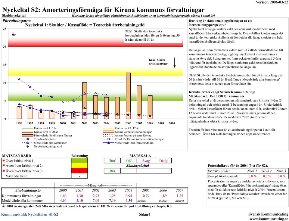 Krav: Under kritiska nivåer 1,8 Hur tung är skuldbetalningsförmågan ur ett återbetalningsperspektiv?