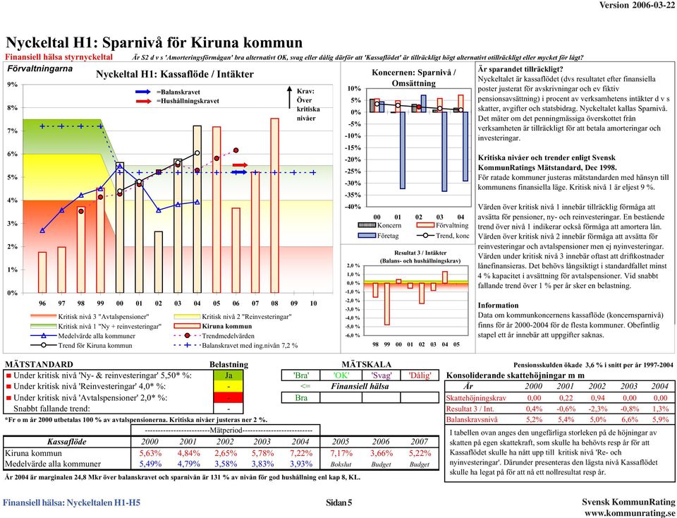 Nyckeltal H1: Kassaflöde / Intäkter Nyckeltalet är är kassaflödet (dvs (dvs resultatet resultatet efter finansiella efter finansiella poster 9% Omsättning 1% justerat för avskrivningar och ev fiktiv