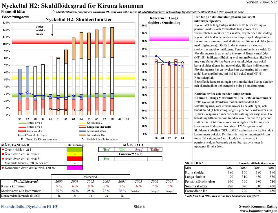 Förvaltningarna 13% 12% 11% 1% 9% 8% 7% 6% 5% 4% 3% 2% 1% % Under kritiska nivåer Nyckeltal H2: Skulder/Intäkter 96 97 98 99 1 2 3 4 5 6 7 8 9 1 Kritisk nivå 1 Kritisk nivå 2 Kritisk nivå 3 Långa