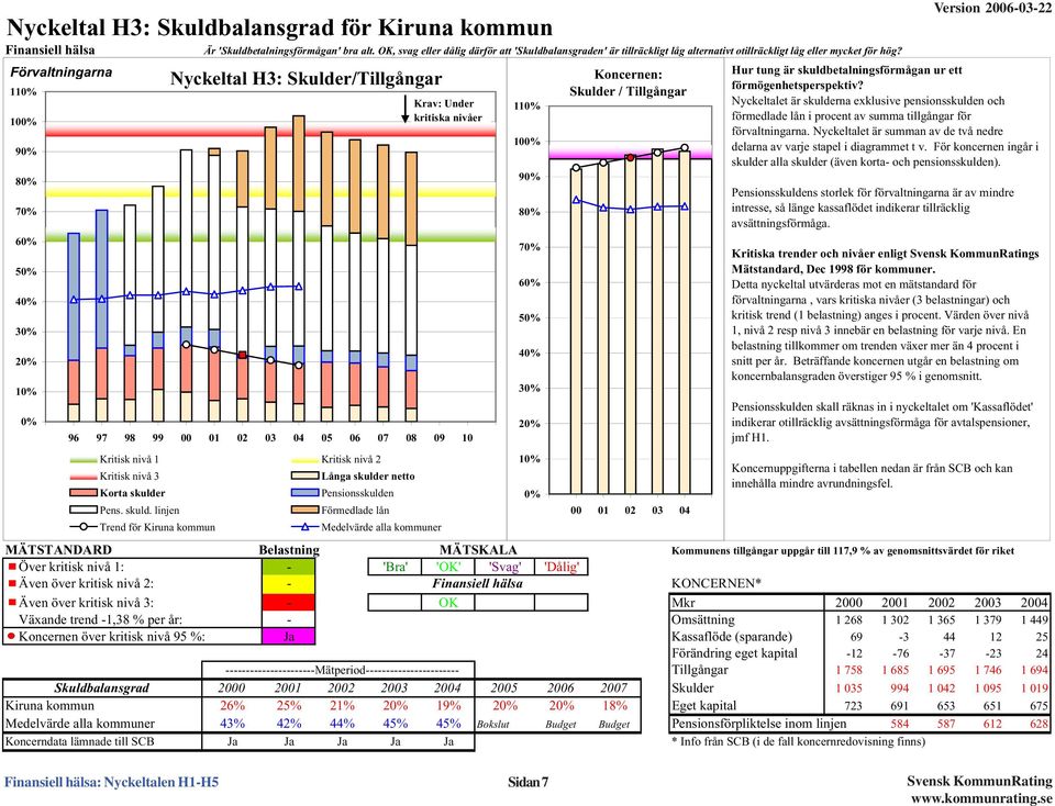 Förvaltningarna 11% 1% 9% 8% 7% 6% 5% 4% 3% 2% 1% % Nyckeltal H3: Skulder/Tillgångar 96 97 98 99 1 2 3 4 5 6 7 8 9 1 Kritisk nivå 1 Kritisk nivå 2 Kritisk nivå 3 Korta skulde