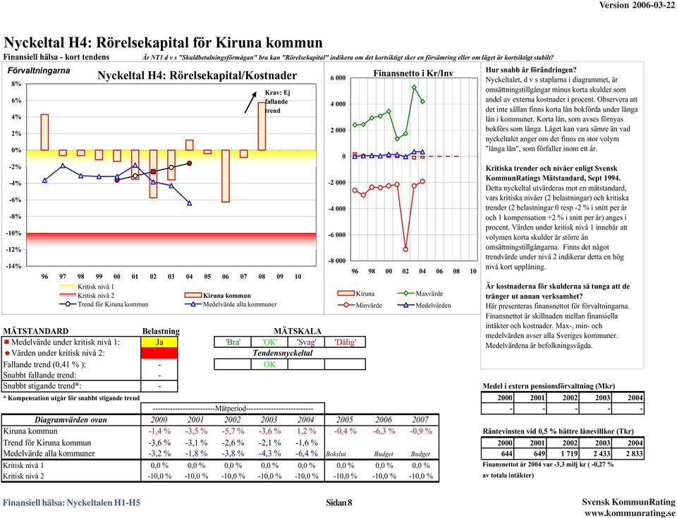 Förvaltningarna 8% 6% 4% 2% % -2% -4% -6% -8% -1% -12% -14% Nyckeltal H4: Rörelsekapital/Kostnader Krav: Ej fallande trend -4 2,15 Finansnetto i Kr/Inv 96 97 98 99 1 2 3 4 5 6 7 8 9 1 Kritisk nivå 1